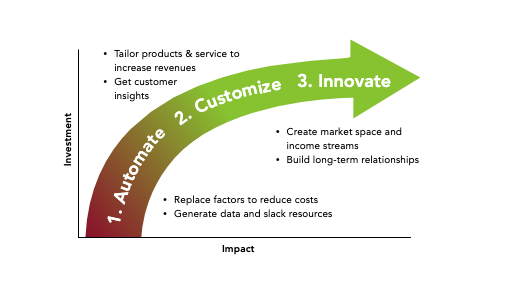 Digital development diagram